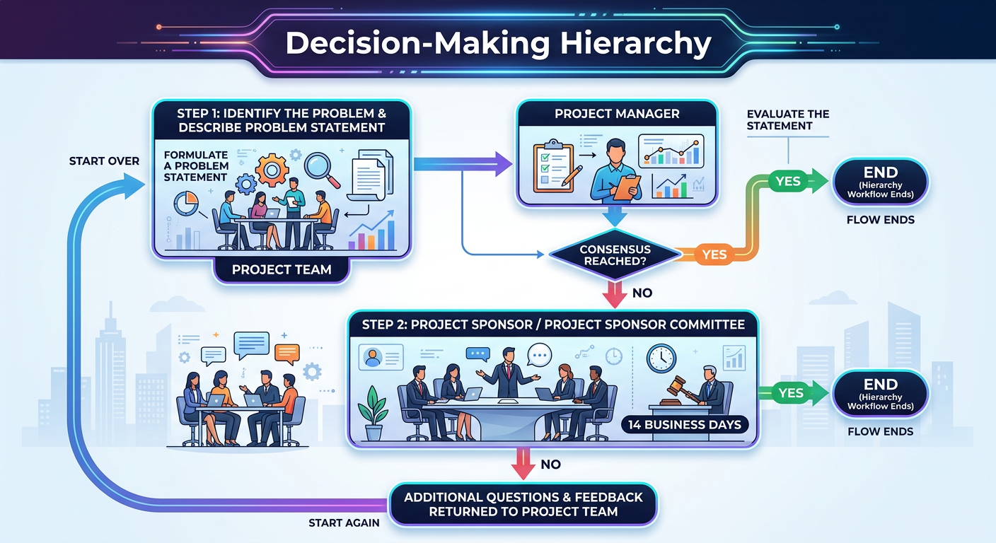 Decision-making hierarchy